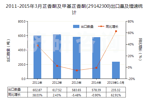 2011-2015年3月芷香酮及甲基芷香酮(29142300)出口量及增速統(tǒng)計(jì) 2011-2015年3月芷香酮及甲基芷香酮(29142300)出口量及增速統(tǒng)計(jì)